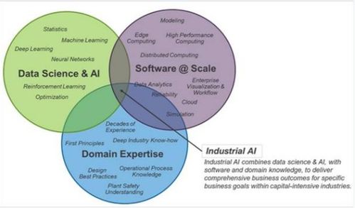 工業AI勢頭強勁，加速企業數字化轉型——探索人工智能應用軟件開發新路徑
